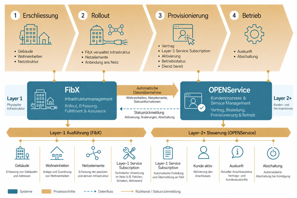 Grafische Darstellung des durchgängigen Prozesses von der Glasfasererschliessung über die Provisionierung bis zum Betrieb durch die Integration von FibX und OPENService.